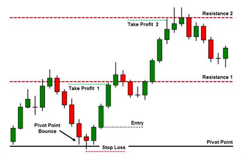 In well-established downtrends, there are more pips to benefit from in the direction of the trend as opposed to. . Pivot point trading strategy pdf